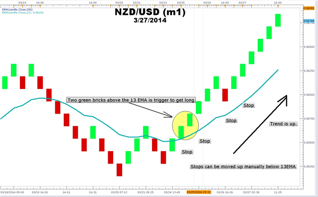 The 3 Step Ema And Renko Strategy For Trading Trends - 